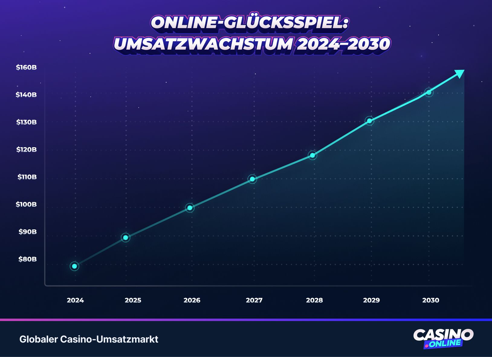 Umsatzwachstum 2024 - 2030